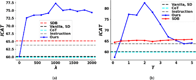 Figure 4 for All Should Be Equal in the Eyes of Language Models: Counterfactually Aware Fair Text Generation