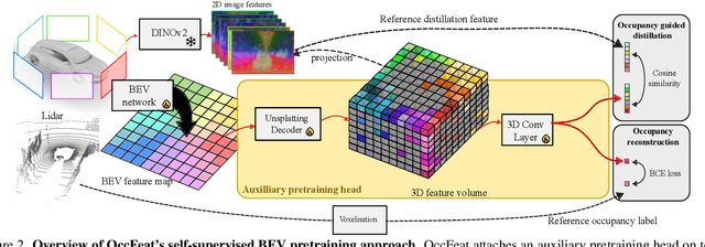 Figure 3 for OccFeat: Self-supervised Occupancy Feature Prediction for Pretraining BEV Segmentation Networks