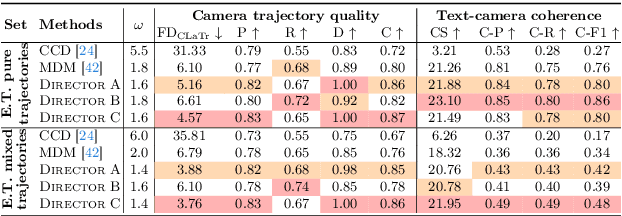 Figure 3 for E.T. the Exceptional Trajectories: Text-to-camera-trajectory generation with character awareness