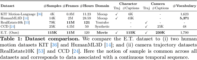 Figure 1 for E.T. the Exceptional Trajectories: Text-to-camera-trajectory generation with character awareness