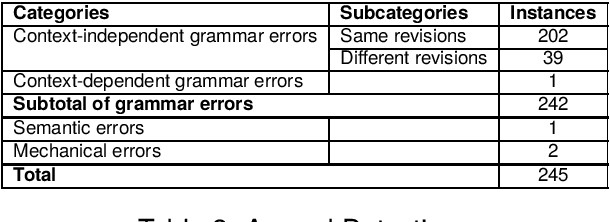 Figure 2 for Assessing the Efficacy of Grammar Error Correction: A Human Evaluation Approach in the Japanese Context