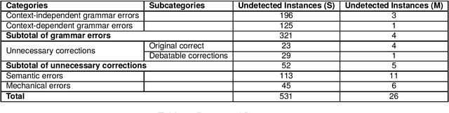 Figure 3 for Assessing the Efficacy of Grammar Error Correction: A Human Evaluation Approach in the Japanese Context