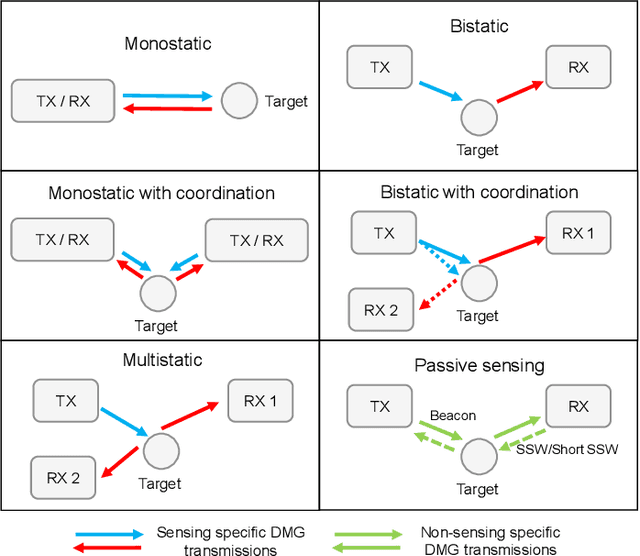 Figure 3 for An Overview on IEEE 802.11bf: WLAN Sensing