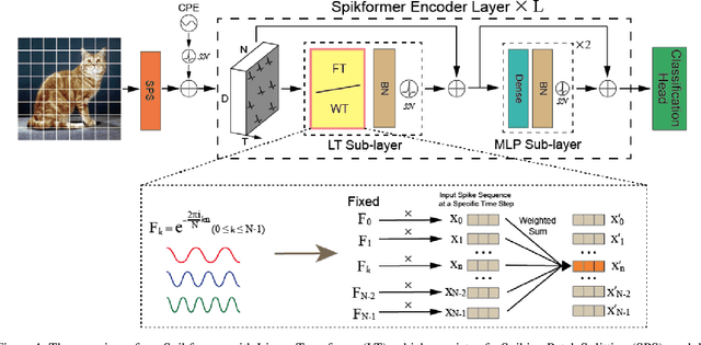 Figure 1 for Attention-free Spikformer: Mixing Spike Sequences with Simple Linear Transforms