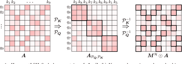 Figure 1 for HyperAttention: Long-context Attention in Near-Linear Time