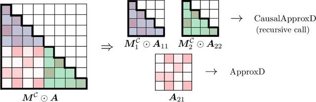 Figure 3 for HyperAttention: Long-context Attention in Near-Linear Time