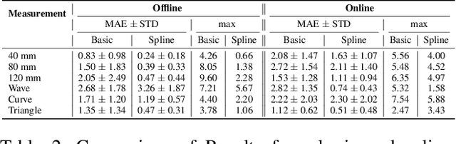 Figure 4 for Redefining the Laparoscopic Spatial Sense: AI-based Intra- and Postoperative Measurement from Stereoimages