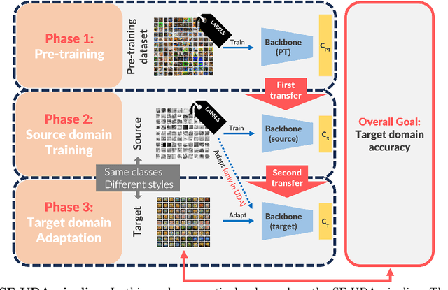 Figure 1 for Key Design Choices in Source-Free Unsupervised Domain Adaptation: An In-depth Empirical Analysis