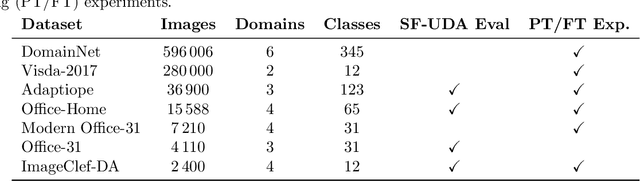 Figure 2 for Key Design Choices in Source-Free Unsupervised Domain Adaptation: An In-depth Empirical Analysis