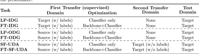 Figure 3 for Key Design Choices in Source-Free Unsupervised Domain Adaptation: An In-depth Empirical Analysis