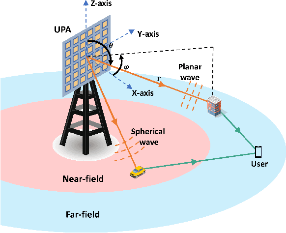 Figure 1 for Near-Far Field Channel Modeling for Holographic MIMO Using Expectation-Maximization Methods