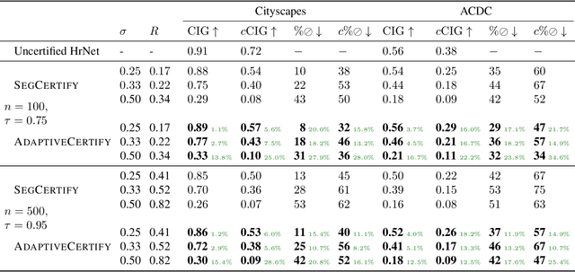 Figure 2 for Adaptive Hierarchical Certification for Segmentation using Randomized Smoothing