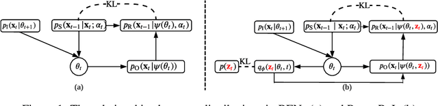 Figure 2 for ParamReL: Learning Parameter Space Representation via Progressively Encoding Bayesian Flow Networks