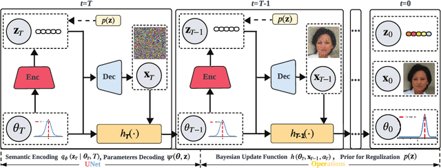 Figure 3 for ParamReL: Learning Parameter Space Representation via Progressively Encoding Bayesian Flow Networks