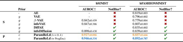 Figure 4 for ParamReL: Learning Parameter Space Representation via Progressively Encoding Bayesian Flow Networks