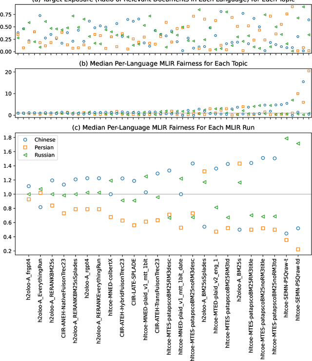 Figure 4 for Overview of the TREC 2023 NeuCLIR Track