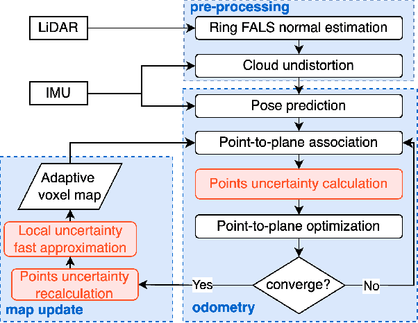 Figure 3 for LOG-LIO2: A LiDAR-Inertial Odometry with Efficient Uncertainty Analysis