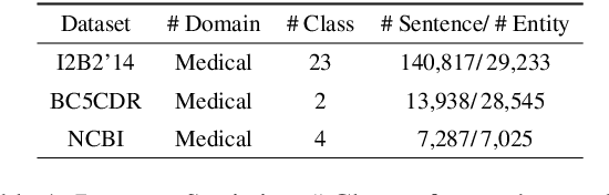 Figure 2 for W-procer: Weighted Prototypical Contrastive Learning for Medical Few-Shot Named Entity Recognition