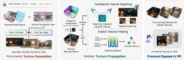 Figure 2 for DreamSpace: Dreaming Your Room Space with Text-Driven Panoramic Texture Propagation