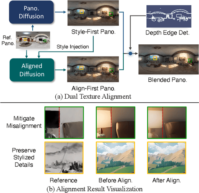 Figure 3 for DreamSpace: Dreaming Your Room Space with Text-Driven Panoramic Texture Propagation