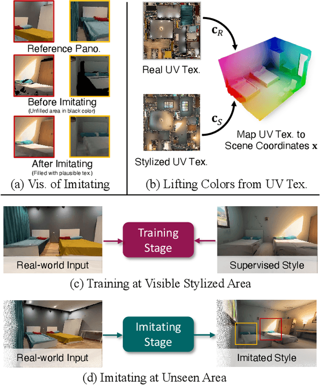Figure 4 for DreamSpace: Dreaming Your Room Space with Text-Driven Panoramic Texture Propagation