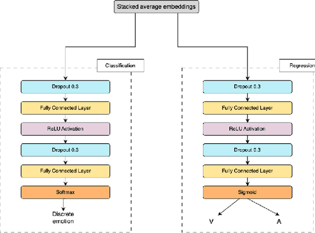 Figure 2 for A Multi-Task, Multi-Modal Approach for Predicting Categorical and Dimensional Emotions