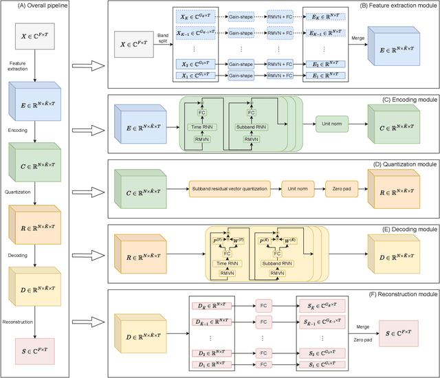 Figure 1 for Gull: A Generative Multifunctional Audio Codec