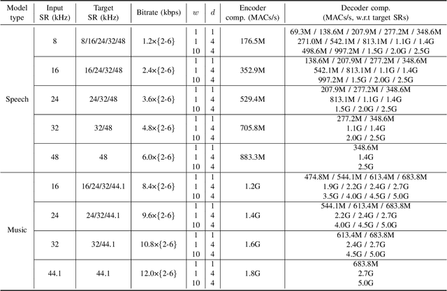 Figure 4 for Gull: A Generative Multifunctional Audio Codec