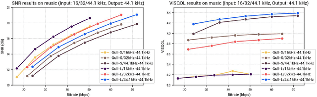 Figure 3 for Gull: A Generative Multifunctional Audio Codec