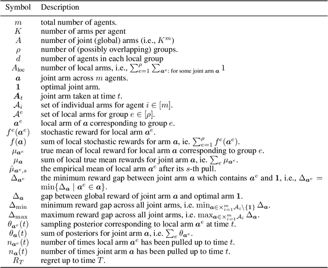 Figure 2 for Finite-Time Frequentist Regret Bounds of Multi-Agent Thompson Sampling on Sparse Hypergraphs