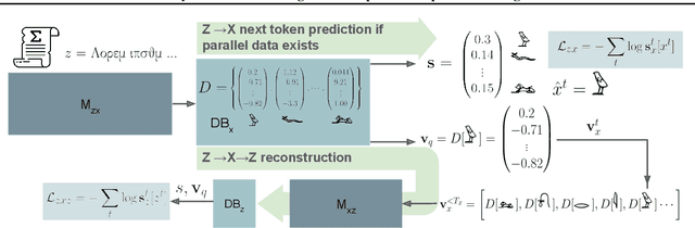 Figure 3 for Symbolic Autoencoding for Self-Supervised Sequence Learning
