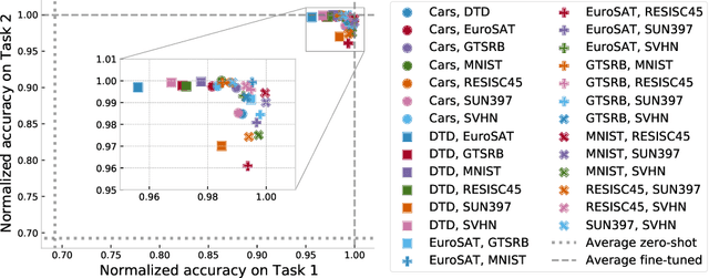 Figure 4 for Editing Models with Task Arithmetic