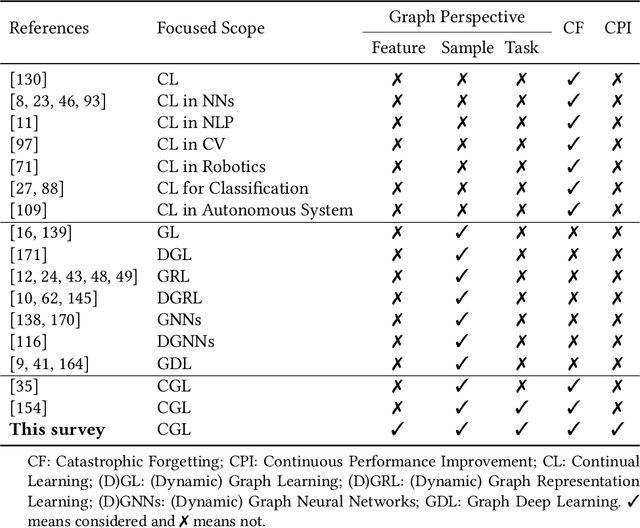 Figure 1 for Continual Learning on Graphs: A Survey