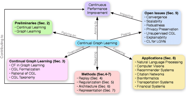 Figure 2 for Continual Learning on Graphs: A Survey