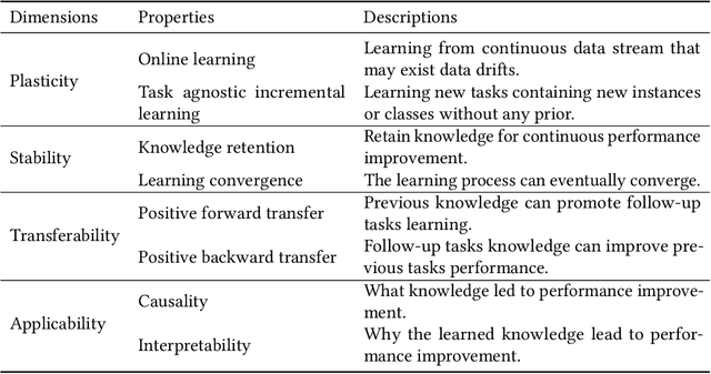 Figure 3 for Continual Learning on Graphs: A Survey