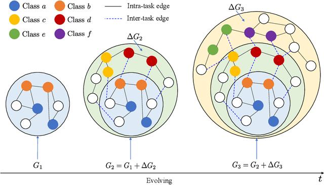 Figure 4 for Continual Learning on Graphs: A Survey