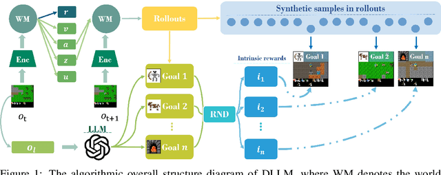 Figure 1 for World Models with Hints of Large Language Models for Goal Achieving