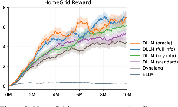 Figure 3 for World Models with Hints of Large Language Models for Goal Achieving