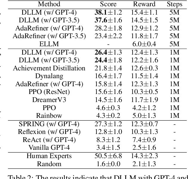 Figure 4 for World Models with Hints of Large Language Models for Goal Achieving