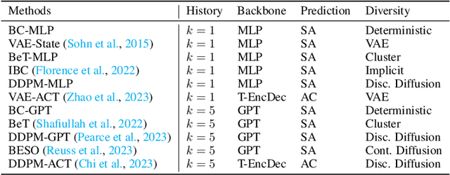 Figure 3 for Towards Diverse Behaviors: A Benchmark for Imitation Learning with Human Demonstrations