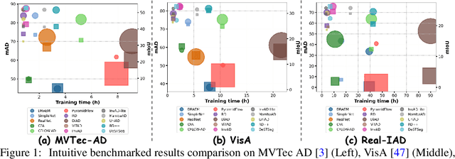 Figure 1 for ADer: A Comprehensive Benchmark for Multi-class Visual Anomaly Detection