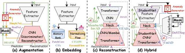 Figure 3 for ADer: A Comprehensive Benchmark for Multi-class Visual Anomaly Detection