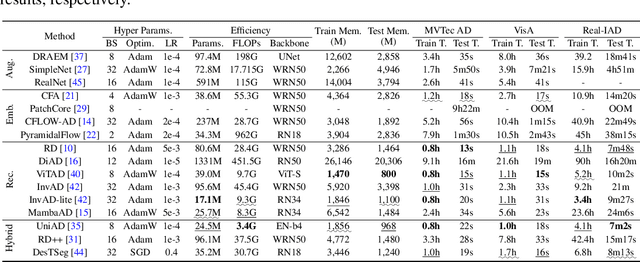 Figure 2 for ADer: A Comprehensive Benchmark for Multi-class Visual Anomaly Detection