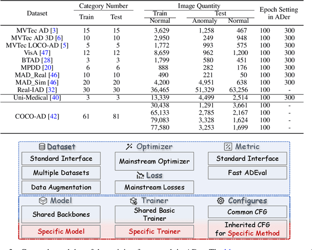 Figure 4 for ADer: A Comprehensive Benchmark for Multi-class Visual Anomaly Detection