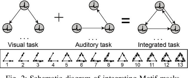 Figure 2 for Motif-topology improved Spiking Neural Network for the Cocktail Party Effect and McGurk Effect