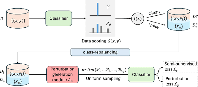 Figure 1 for Effective and Robust Adversarial Training against Data and Label Corruptions