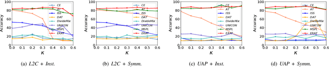 Figure 4 for Effective and Robust Adversarial Training against Data and Label Corruptions