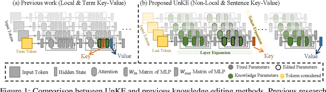 Figure 1 for UnKE: Unstructured Knowledge Editing in Large Language Models