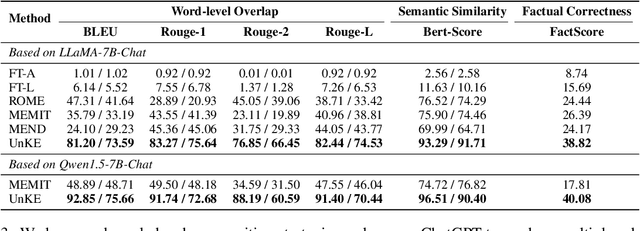 Figure 4 for UnKE: Unstructured Knowledge Editing in Large Language Models