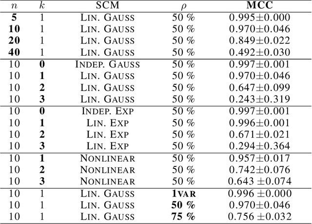 Figure 2 for A Sparsity Principle for Partially Observable Causal Representation Learning